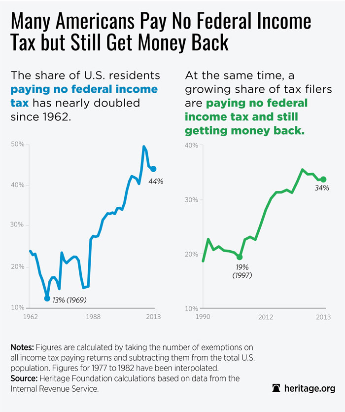 Irs Income Chart